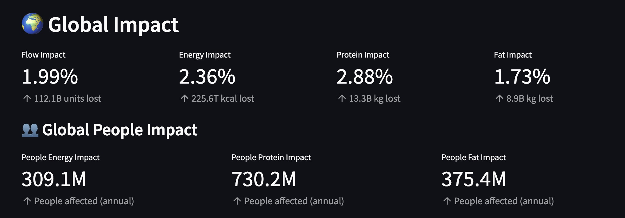 Food Flow Impact Tool